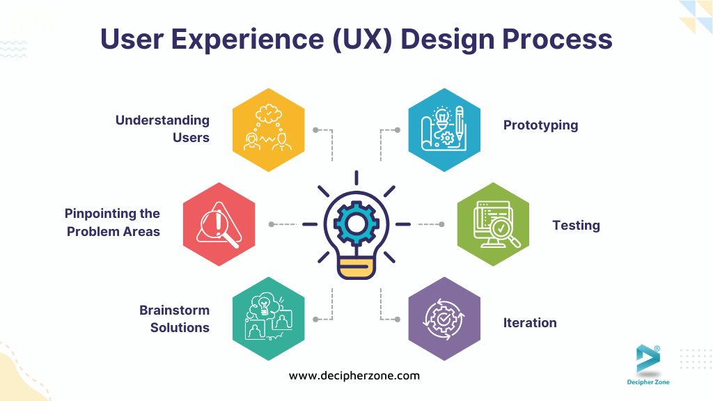 UX Design Process In Modern Web Design